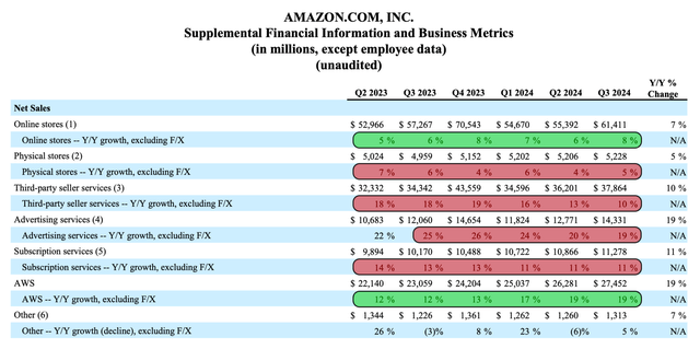 Amazon: Segment information