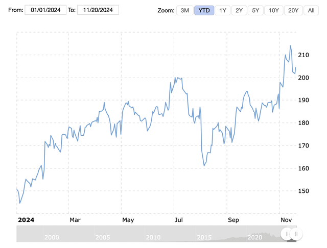 AMZN, Stock, YTD, Performance, Graph