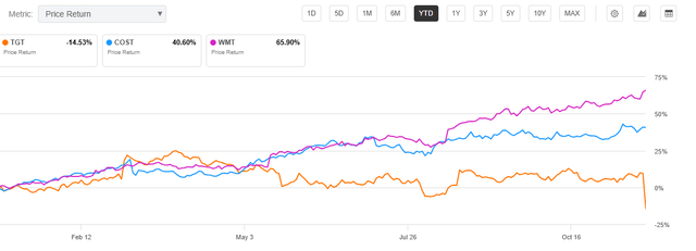 Seeking Alpha - YTD Share Price Performance Of TGT Compared To WMT & COST