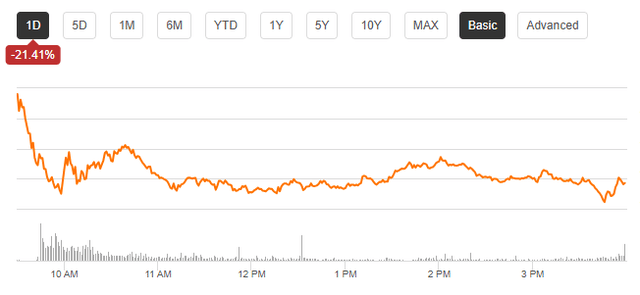 Seeking Alpha - 1-Day Chart Of TGT Shares