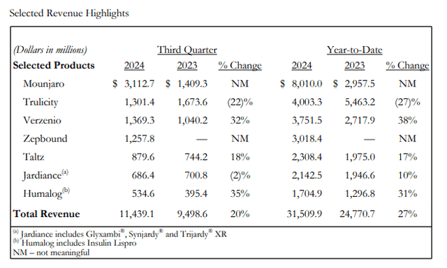 Revenue by Treatment