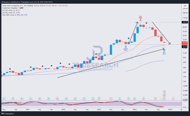 SMCI price chart (weekly, medium-term)