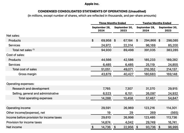 Apple September 2024 Q4 Results