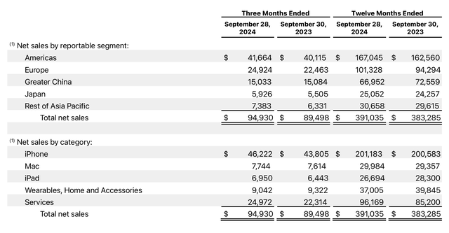 Apple September 2024 Q4 Results Geography & Categories