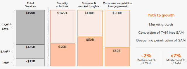 Mastercard Value Added Services Market