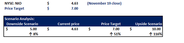 NIO Valuation Analysis