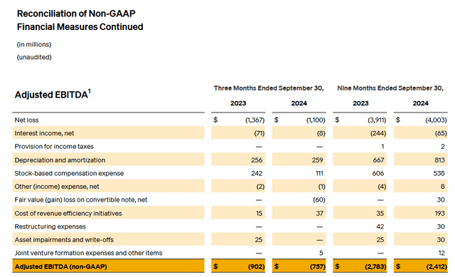 Reconcilitation Of Non-GAAP Financial Measures