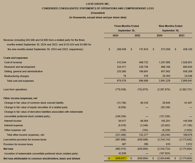 Condensed Consolidated Statements Of Operations And Comprehensive Loss