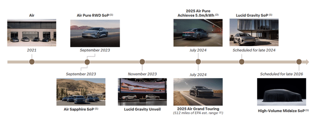 Lucid Motor Shows Timeline