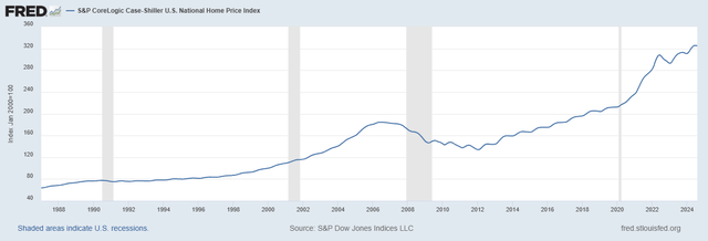 Home Price Appreciation Trend