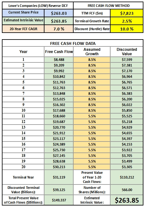 Reverse DCF Lowe's