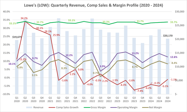 LOW's Sales growth and margins