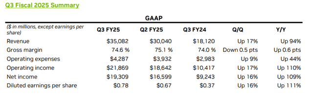 NVDA Q3 FY25 summary