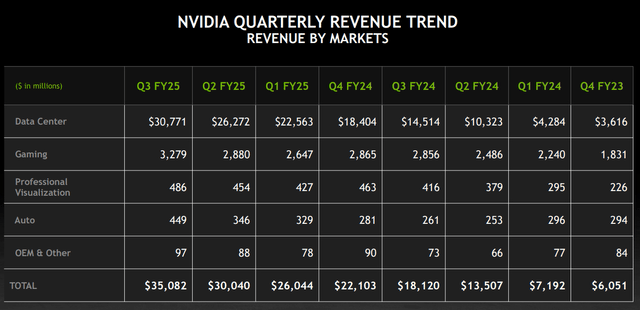 NVDA revenue summary