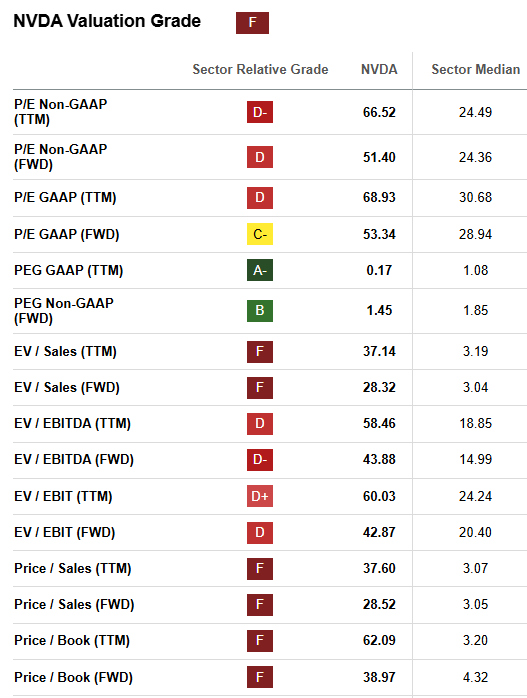 NVDA's valuation multiples