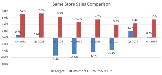 Target, Walmart SSS