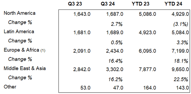 Q3 Revenue by Region