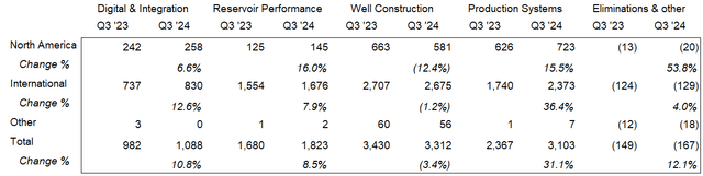 Q3 Revenue by Stream