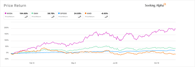 AMD's shares continue to flatline in 2024