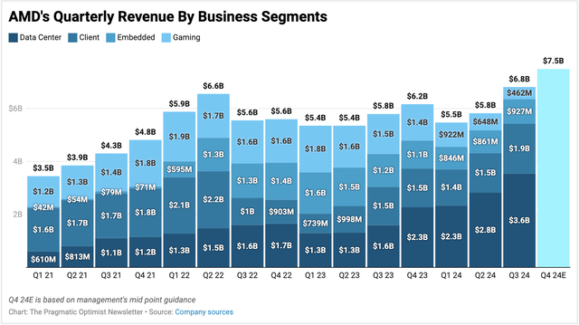 AMD quarterly revenues by business segment