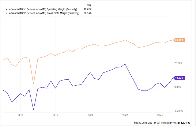 AMD operating margins and gross margins expanding.