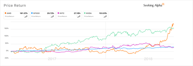 In 2017, AMD faced similar pressures with expectations miss as through 2024 but markets eventually digested the company's potential next year.