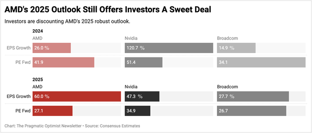 AMD is quite undervalued versus 2025 earnings growth as compared to its peers.