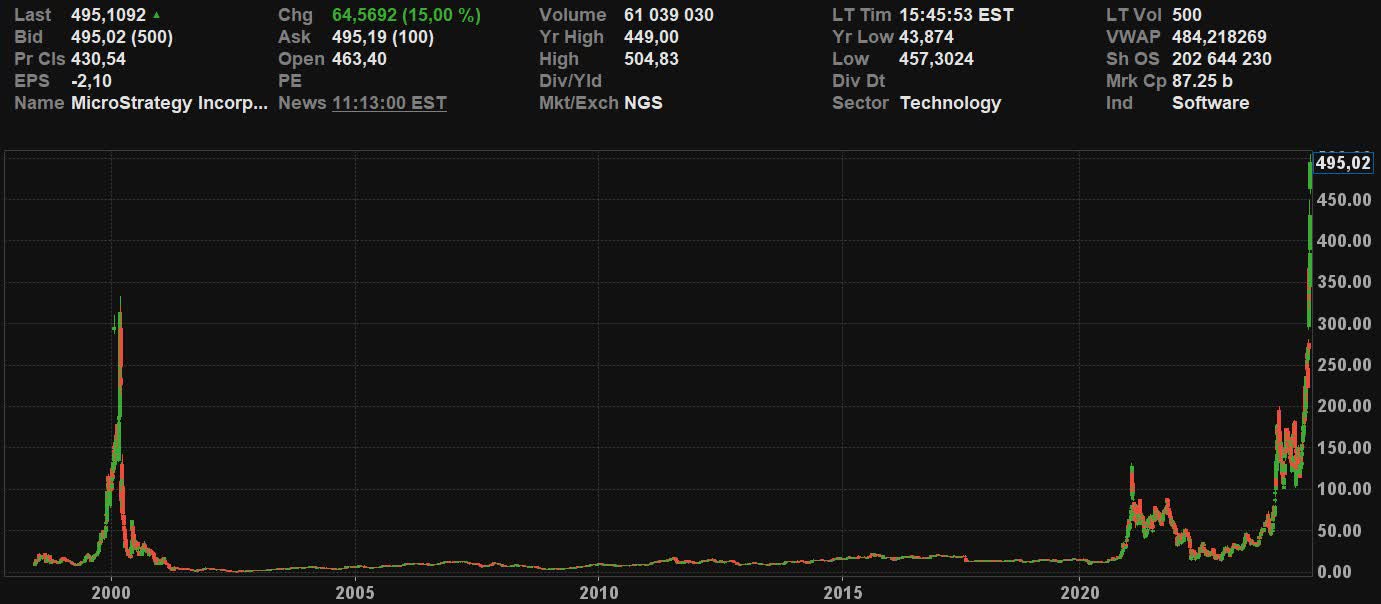 MicroStrategy Stock: Feedback Loops Also Work In Reverse (NASDAQ:MSTR) |  Seeking Alpha
