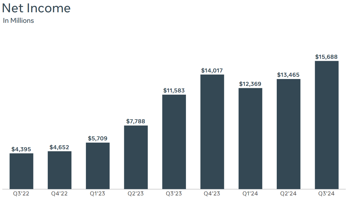 Meta Platforms: Q3 2024 Earnings Figures