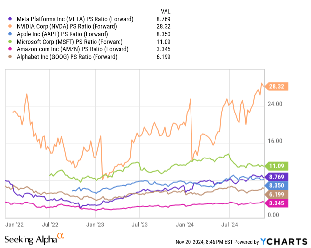 ChartMeta Platforms: Comparative Forward Price to Sales Valuations