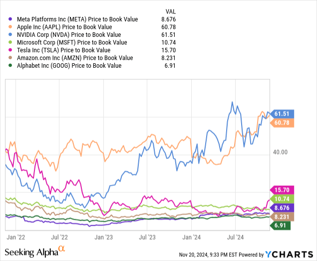 Meta Platforms: Comparative Forward Price to Book Valuations