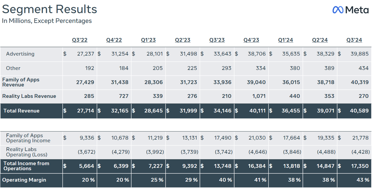 Meta Platforms: Q3 2024 Earnings Figures