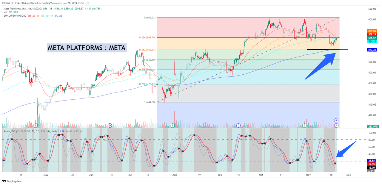 Meta Platforms: Support and Resistance Levels