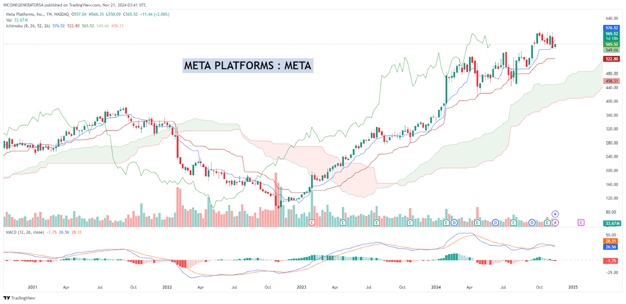 Meta Platforms: Support and Resistance Levels