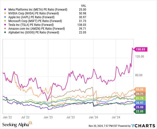 Meta Platforms: Comparative Forward Price to Earnings Valuations