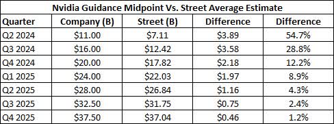 Guidance vs. Estimates