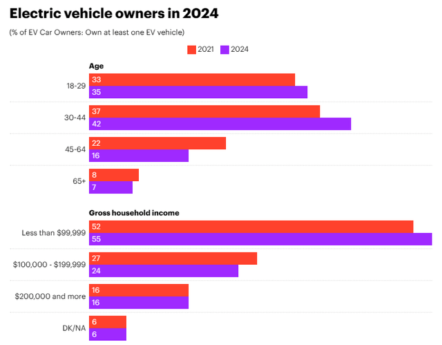 EV Market