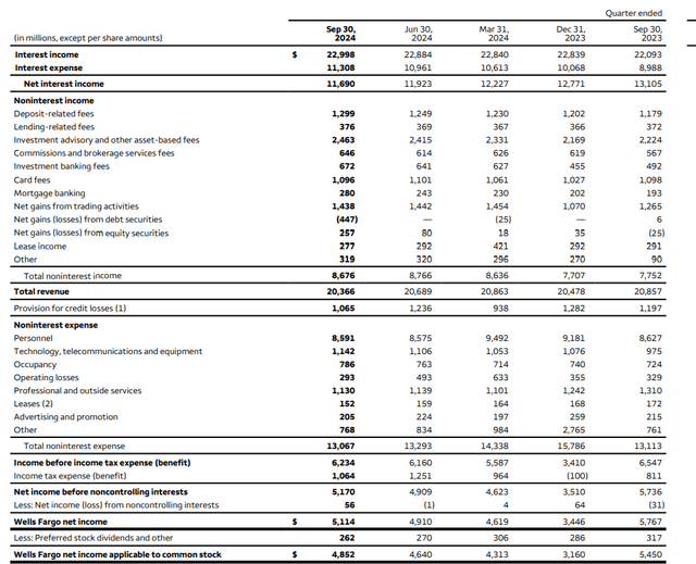 Income Statement