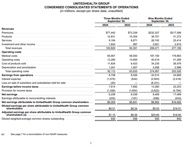 UNH's financial results for the three months and nine months ended September 30th.