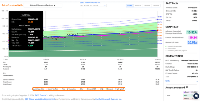 UNH in FAST Graphs.