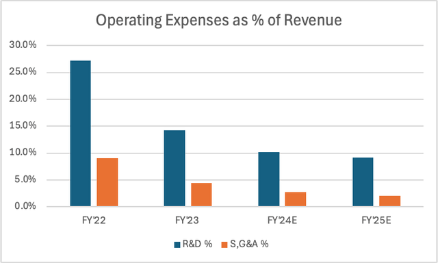 Operating expense %.