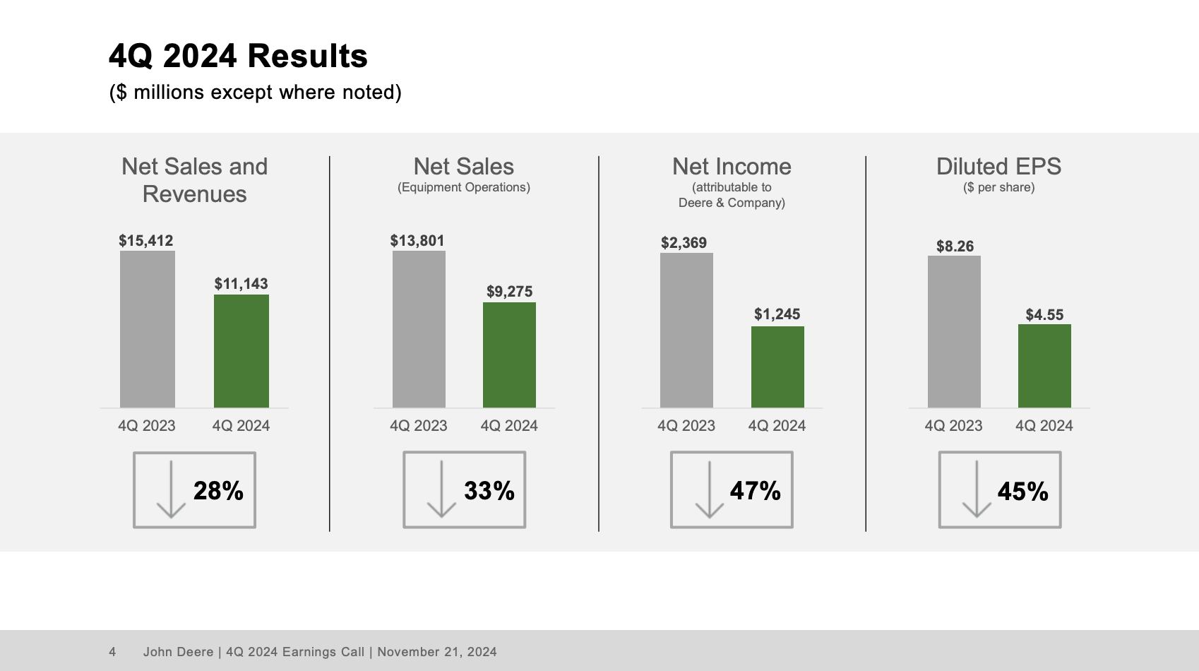 Deere Goes Boom: The Next Cycle Has Arrived (NYSE:DE) | Seeking Alpha