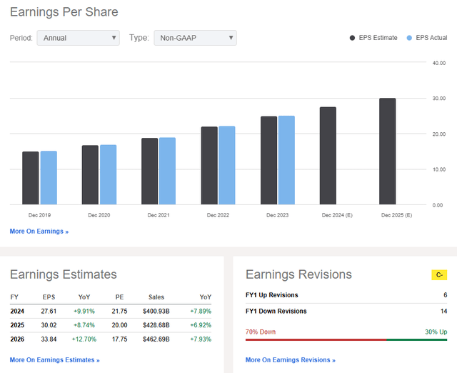 UNH: Revenue & Earnings Forecasts, EPS Revision Trends