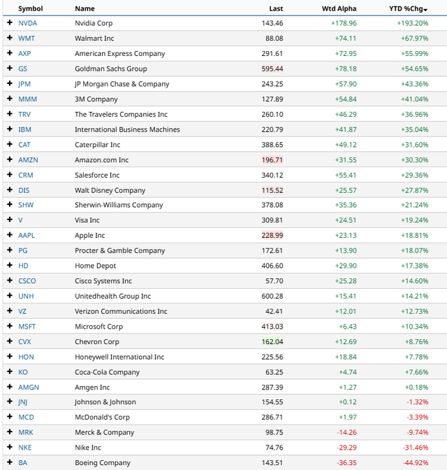 YTD Dow Jones Industrial Average Component Returns: UNH Near the Middle of the Pack