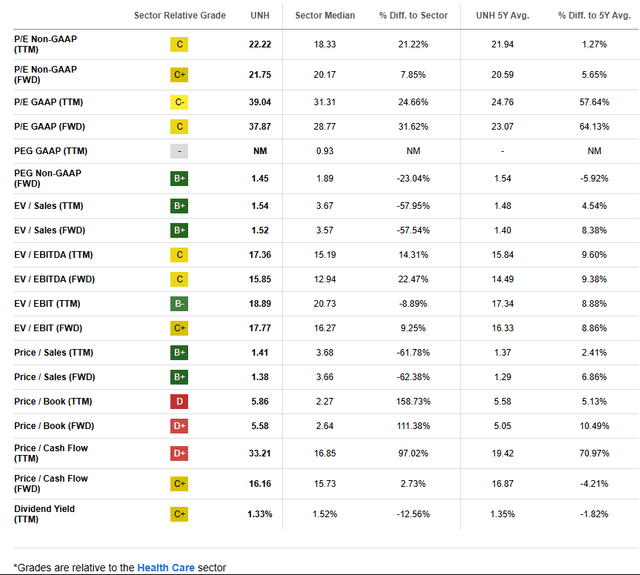 UNH: Mixed Valuation Metrics