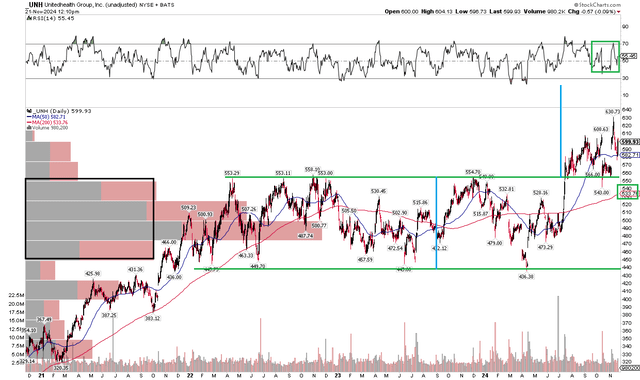 UNH: Bullish Long-Term Breakout Targets $665, Support Near $555, Rising 200dma