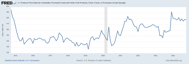 Pork prices