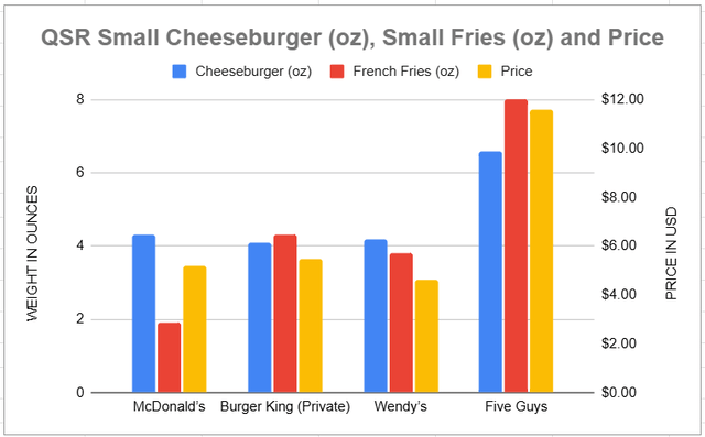 QSR Prices