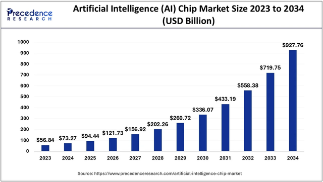 AI chip market estimates