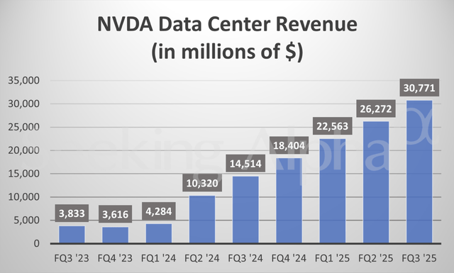 Data center sales growth